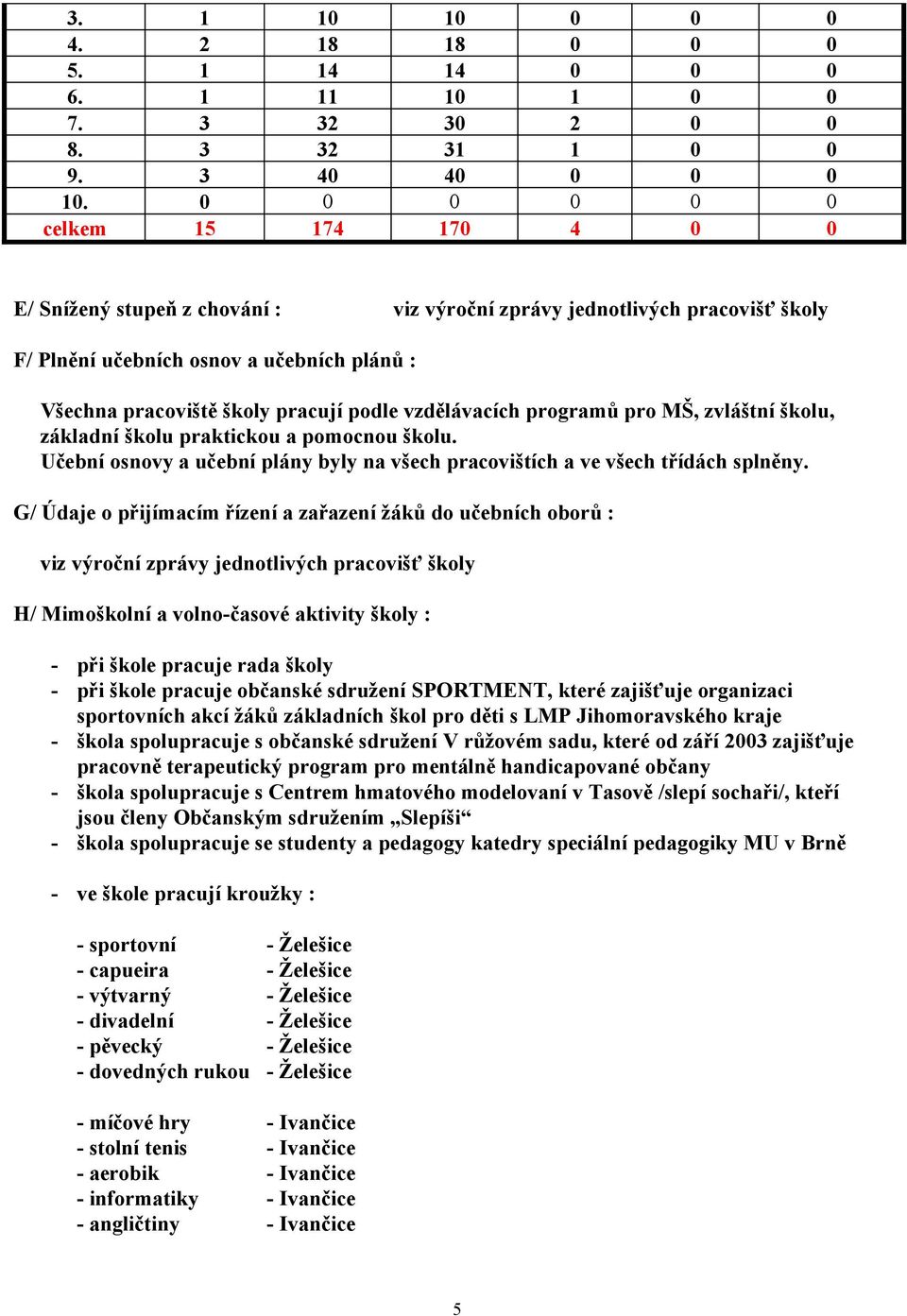 základní školu praktickou a pomocnou školu. Učební osnovy a učební plány byly na všech pracovištích a ve všech třídách splněny.