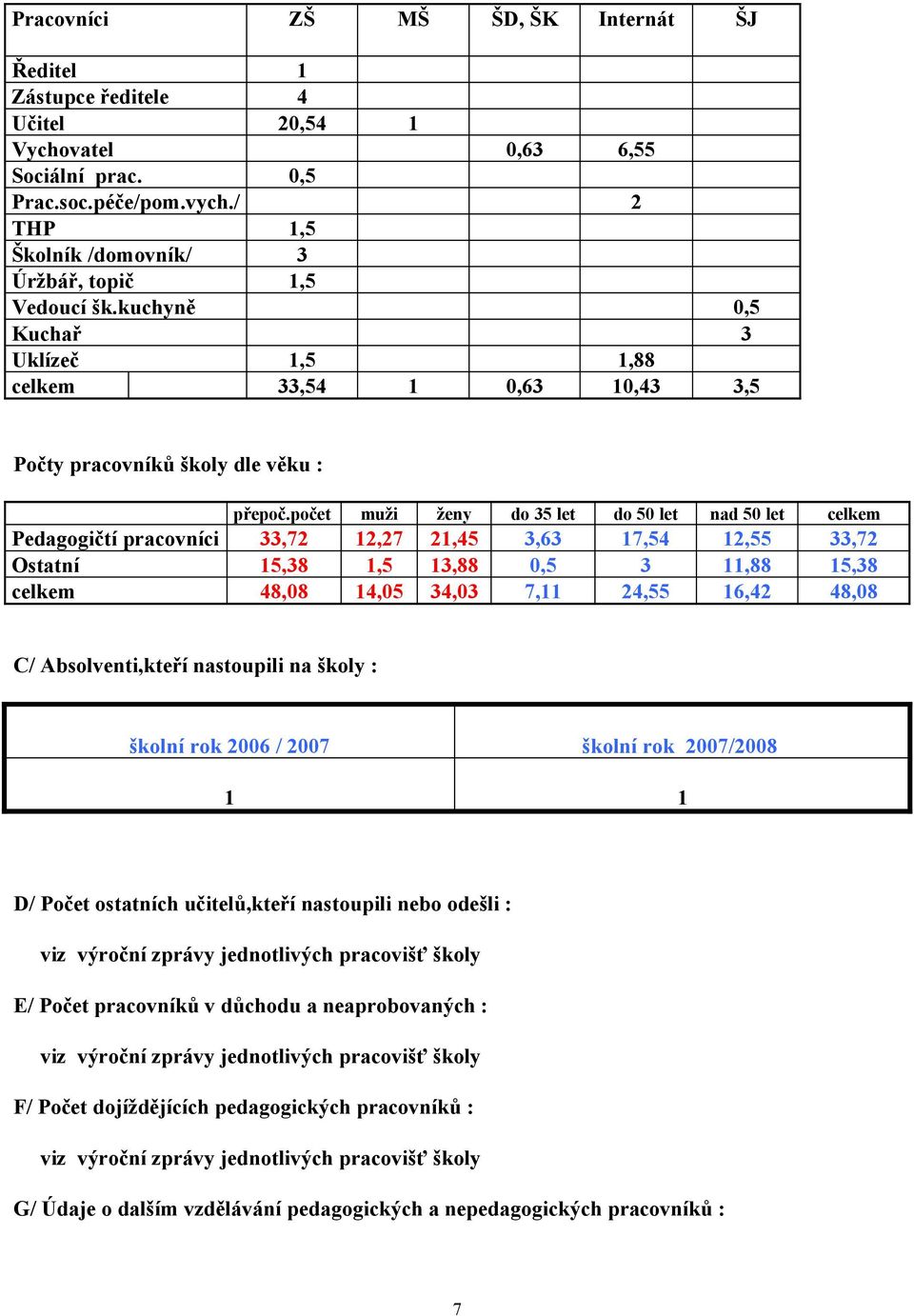 počet muži ženy do 35 let do 50 let nad 50 let celkem Pedagogičtí pracovníci 33,72 12,27 21,45 3,63 17,54 12,55 33,72 Ostatní 15,38 1,5 13,88 0,5 3 11,88 15,38 celkem 48,08 14,05 34,03 7,11 24,55