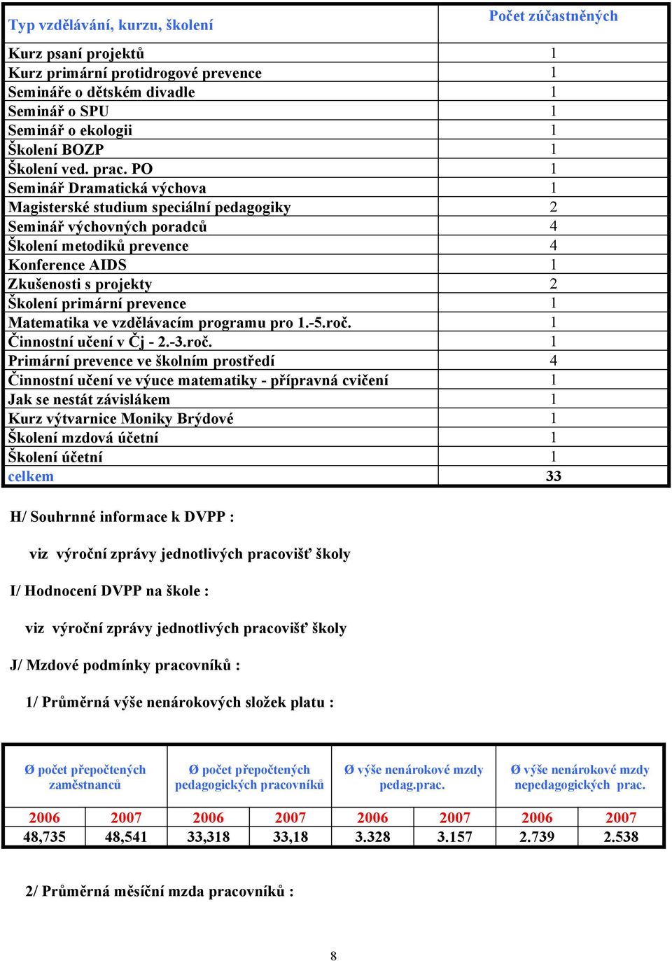 PO 1 Seminář Dramatická výchova 1 Magisterské studium speciální pedagogiky 2 Seminář výchovných poradců 4 Školení metodiků prevence 4 Konference AIDS 1 Zkušenosti s projekty 2 Školení primární