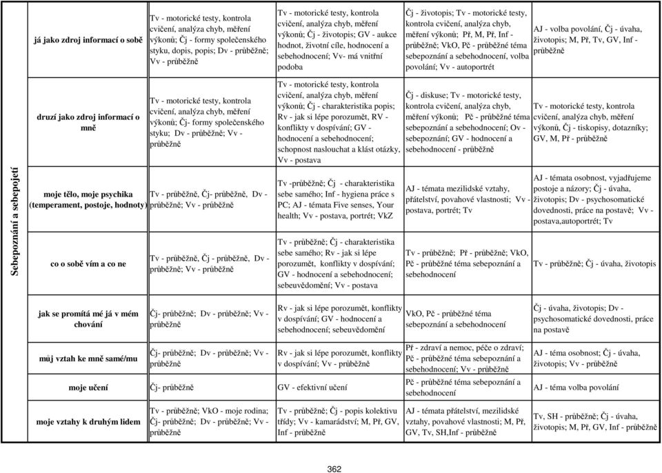 - volba povolání, Čj - úvaha, životopis; M, Př, Tv, GV, Inf - druzí jako zdroj informací o mně výkonů; Čj- formy společenského styku; Dv - ; Vv - výkonů; Čj - charakteristika popis; Rv - jak si lépe