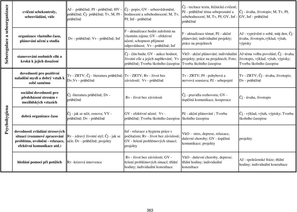 zpracování problému, uvolnění - relaxace, efektivní komunikace atd.