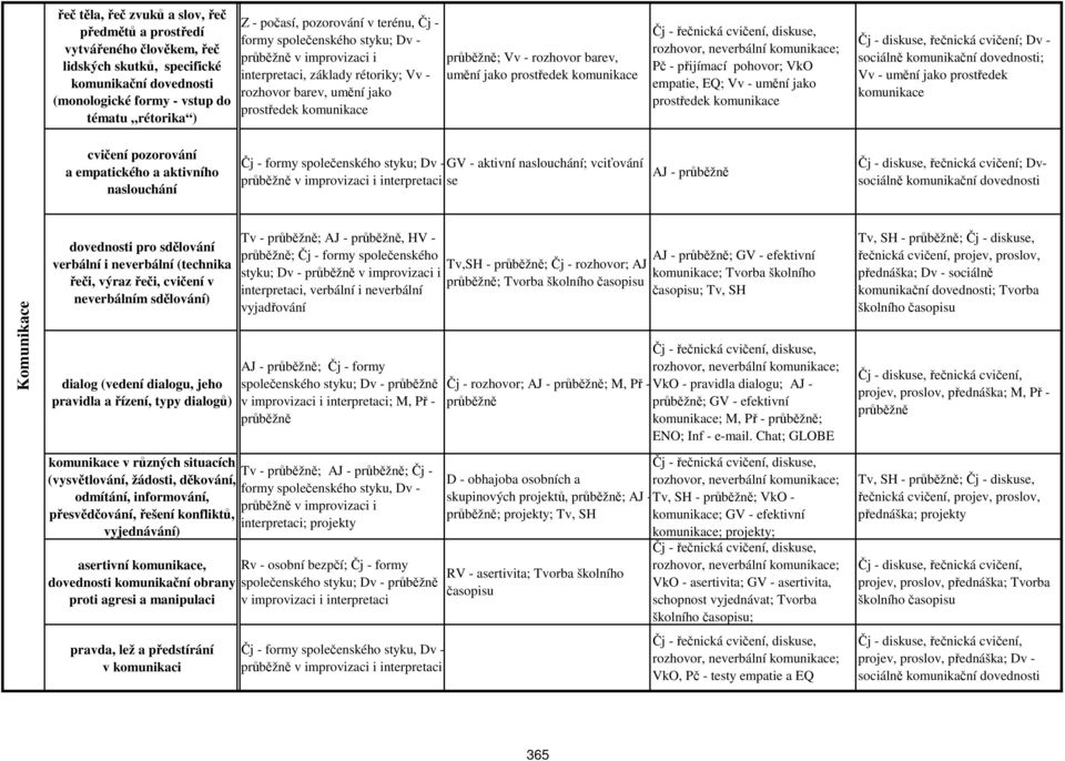 prostředek komunikace Pč - přijímací pohovor; VkO empatie, EQ; Vv - umění jako prostředek komunikace Čj - diskuse, řečnická cvičení; Dv - sociálně komunikační dovednosti; Vv - umění jako prostředek