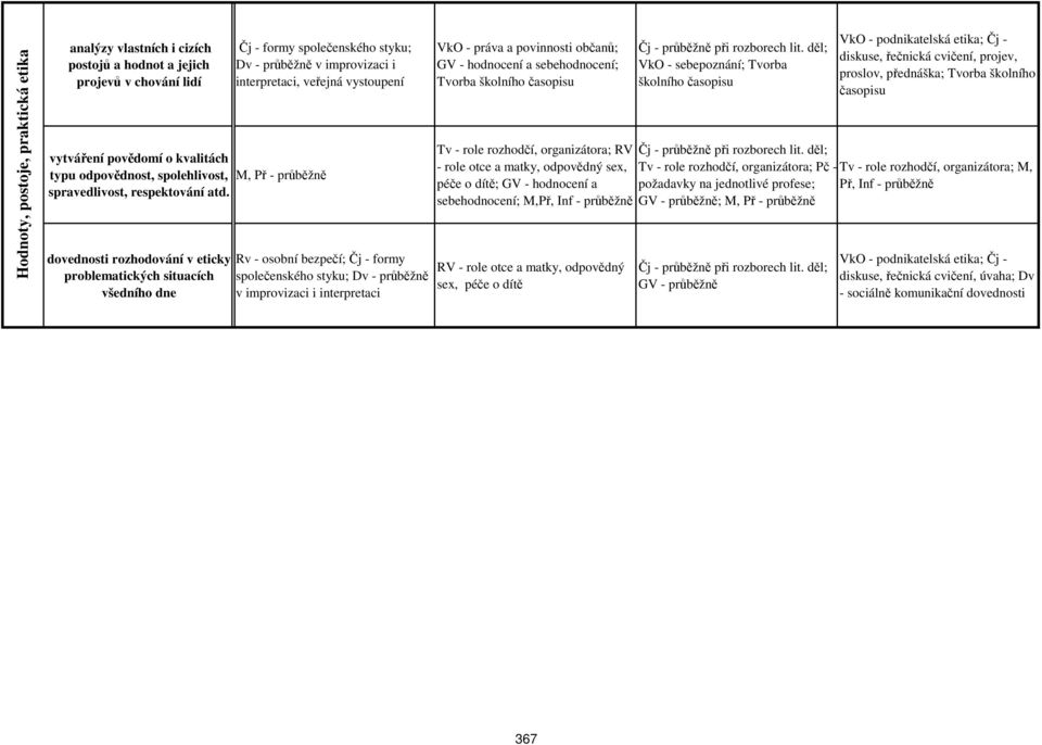 dovednosti rozhodování v eticky problematických situacích všedního dne Čj - formy společenského styku; Dv - v improvizaci i interpretaci, veřejná vystoupení M, Př - Rv - osobní bezpečí; Čj - formy