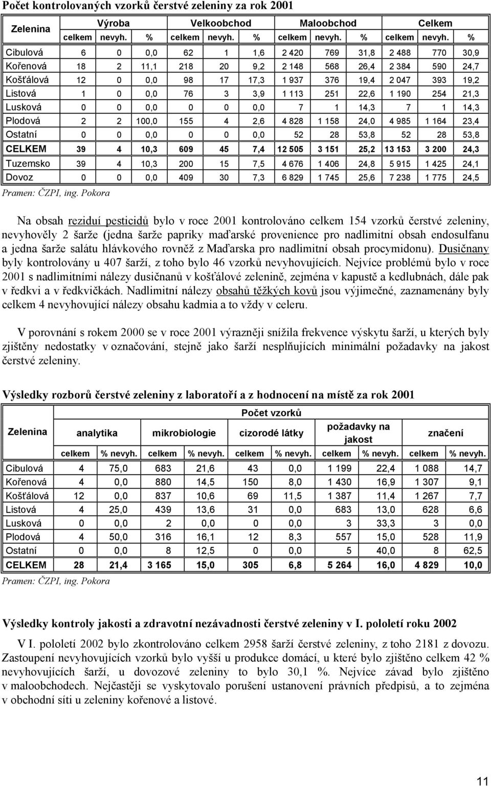 % Cibulová 6 0 0,0 62 1 1,6 2 420 769 31,8 2 488 770 30,9 Kořenová 18 2 11,1 218 20 9,2 2 148 568 26,4 2 384 590 24,7 Košťálová 12 0 0,0 98 17 17,3 1 937 376 19,4 2 047 393 19,2 Listová 1 0 0,0 76 3
