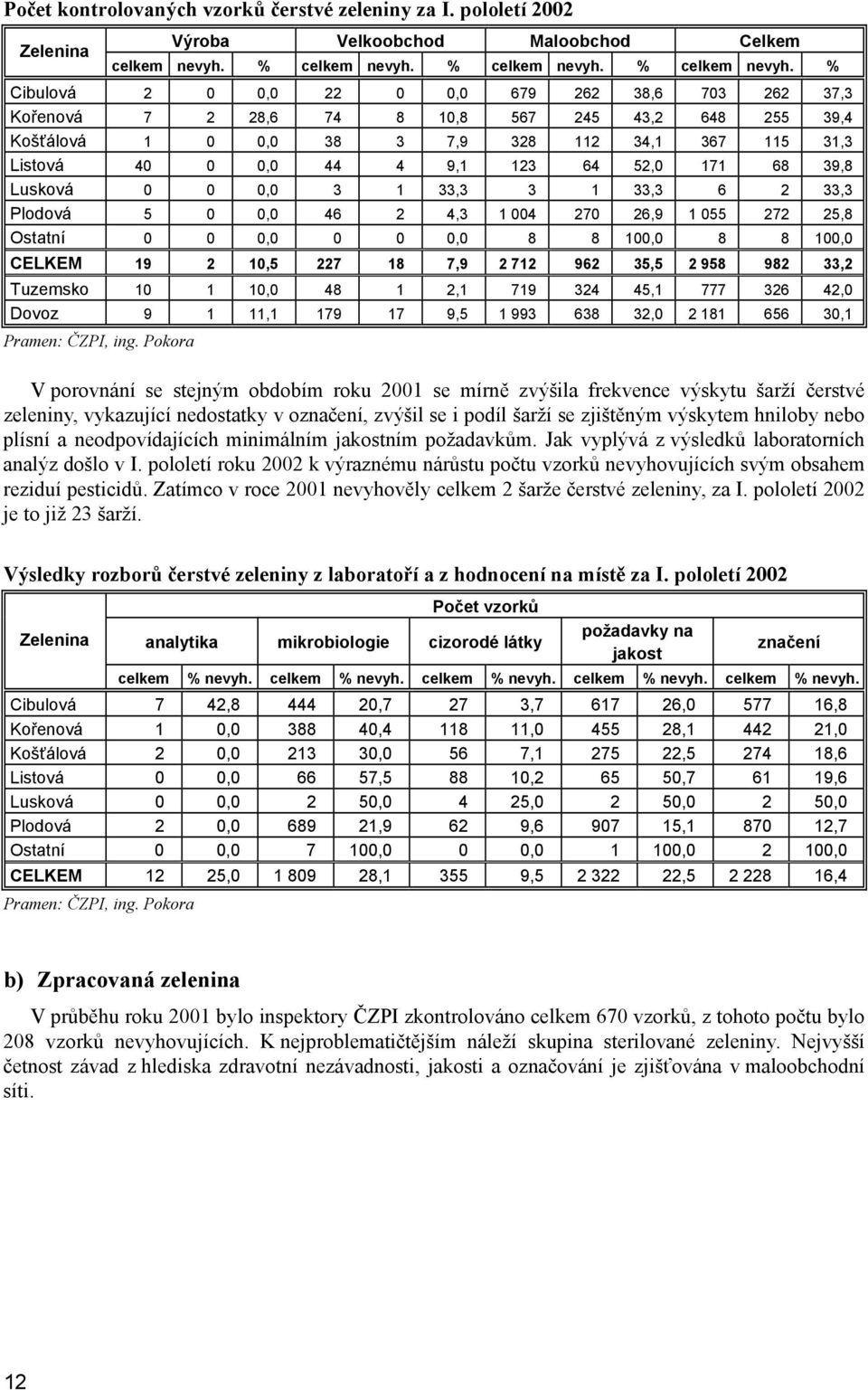% Cibulová 2 0 0,0 22 0 0,0 679 262 38,6 703 262 37,3 Kořenová 7 2 28,6 74 8 10,8 567 245 43,2 648 255 39,4 Košťálová 1 0 0,0 38 3 7,9 328 112 34,1 367 115 31,3 Listová 40 0 0,0 44 4 9,1 123 64 52,0