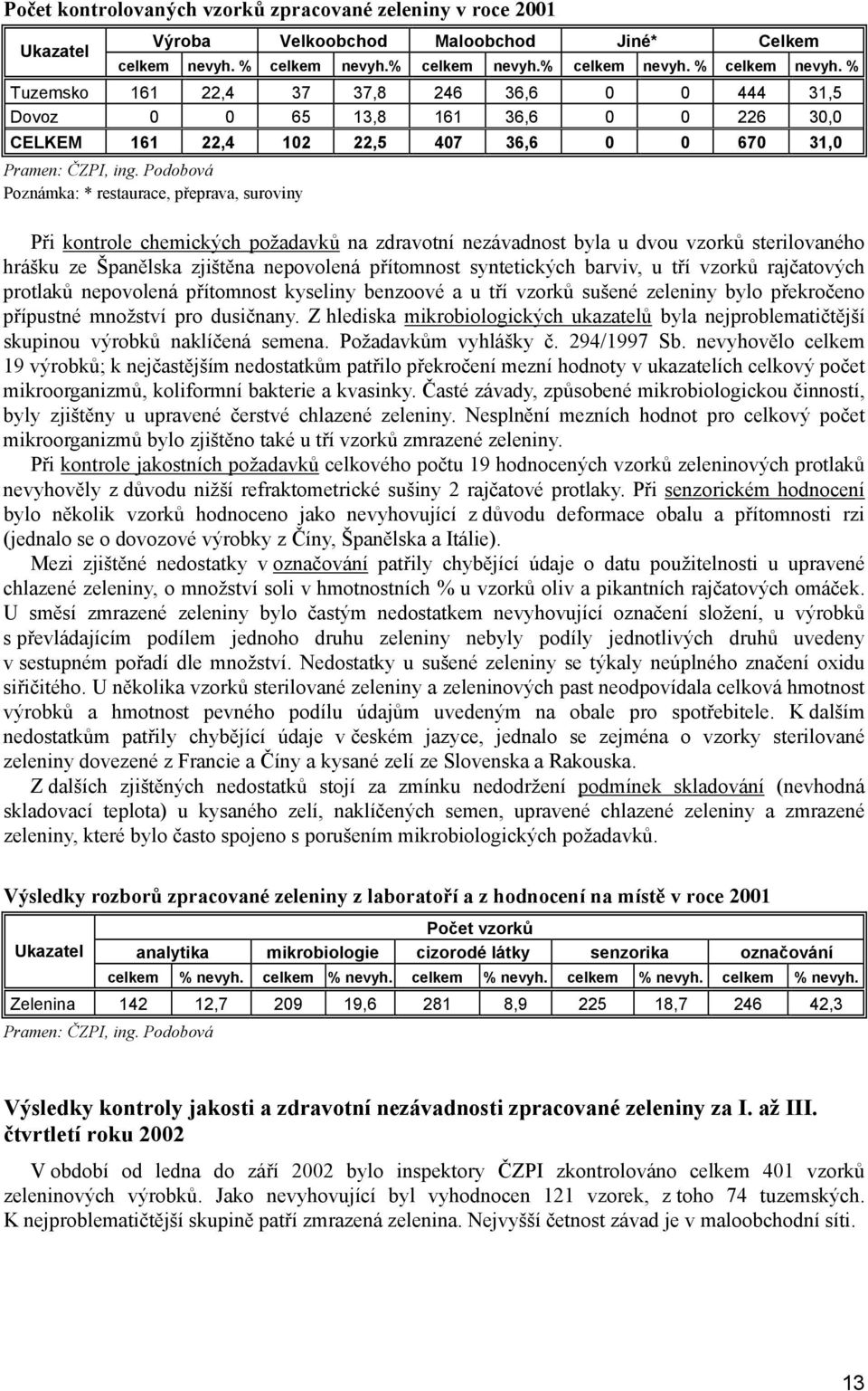 % Tuzemsko 161 22,4 37 37,8 246 36,6 0 0 444 31,5 Dovoz 0 0 65 13,8 161 36,6 0 0 226 30,0 CELKEM 161 22,4 102 22,5 407 36,6 0 0 670 31,0 Pramen: ČZPI, ing.