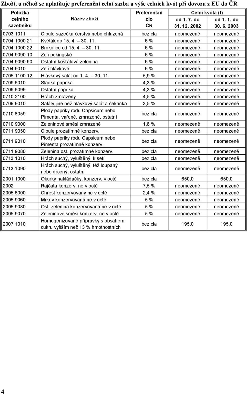 6 % neomezeně neomezeně 0704 1000 22 Brokolice od 15. 4. 30. 11.