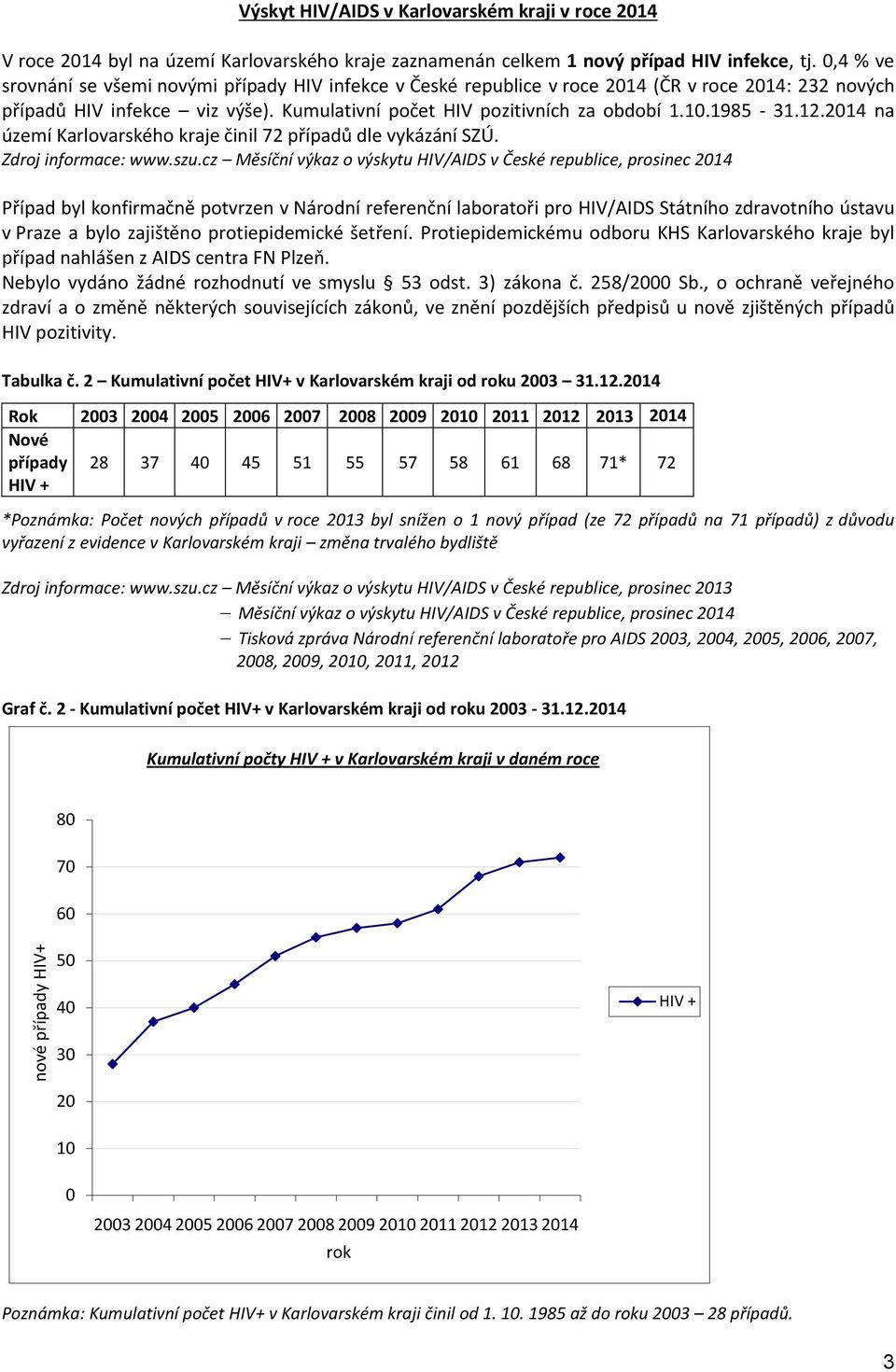 12.2014 na území Karlovarského kraje činil 72 případů dle vykázání SZÚ. Zdroj informace: www.szu.