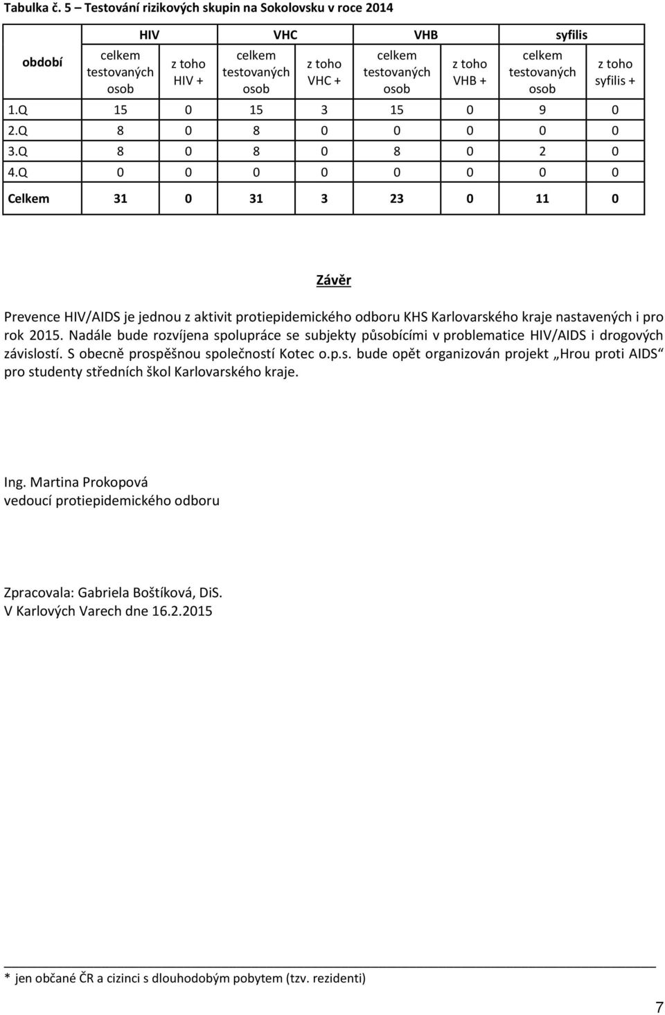 Nadále bude rozvíjena spolupráce se subjekty působícími v problematice HIV/AIDS i drogových závislostí. S obecně prospěšnou společností Kotec o.p.s. bude opět organizován projekt Hrou proti AIDS pro studenty středních škol Karlovarského kraje.