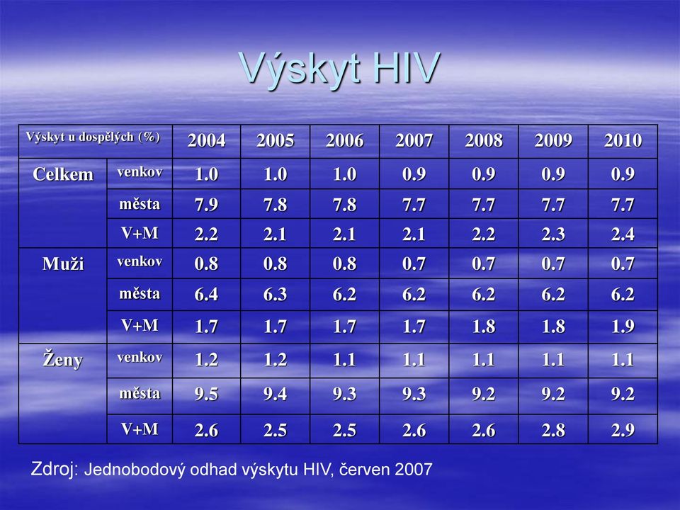 7 0.7 0.7 města 6.4 6.3 6.2 6.2 6.2 6.2 6.2 V+M 1.7 1.7 1.7 1.7 1.8 1.8 1.9 Ženy venkov 1.2 1.2 1.1 1.