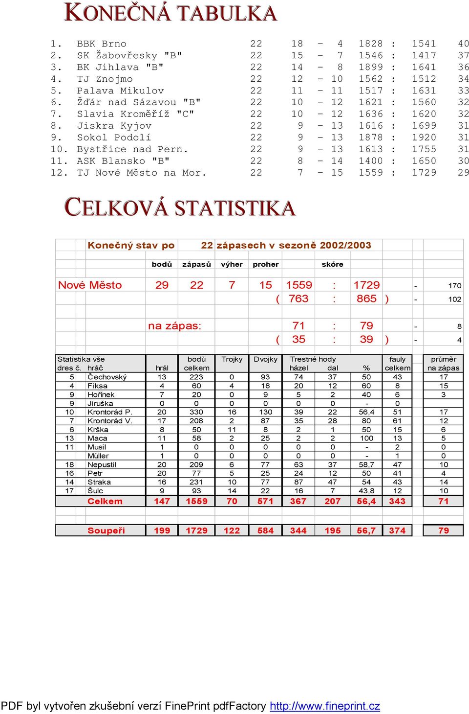 Sokol Podolí 22 9-13 1878 : 1920 31 10. Bystřice nad Pern. 22 9-13 1613 : 1755 31 11. ASK Blansko "B" 22 8-14 1400 : 1650 30 12. TJ Nové Město na Mor.