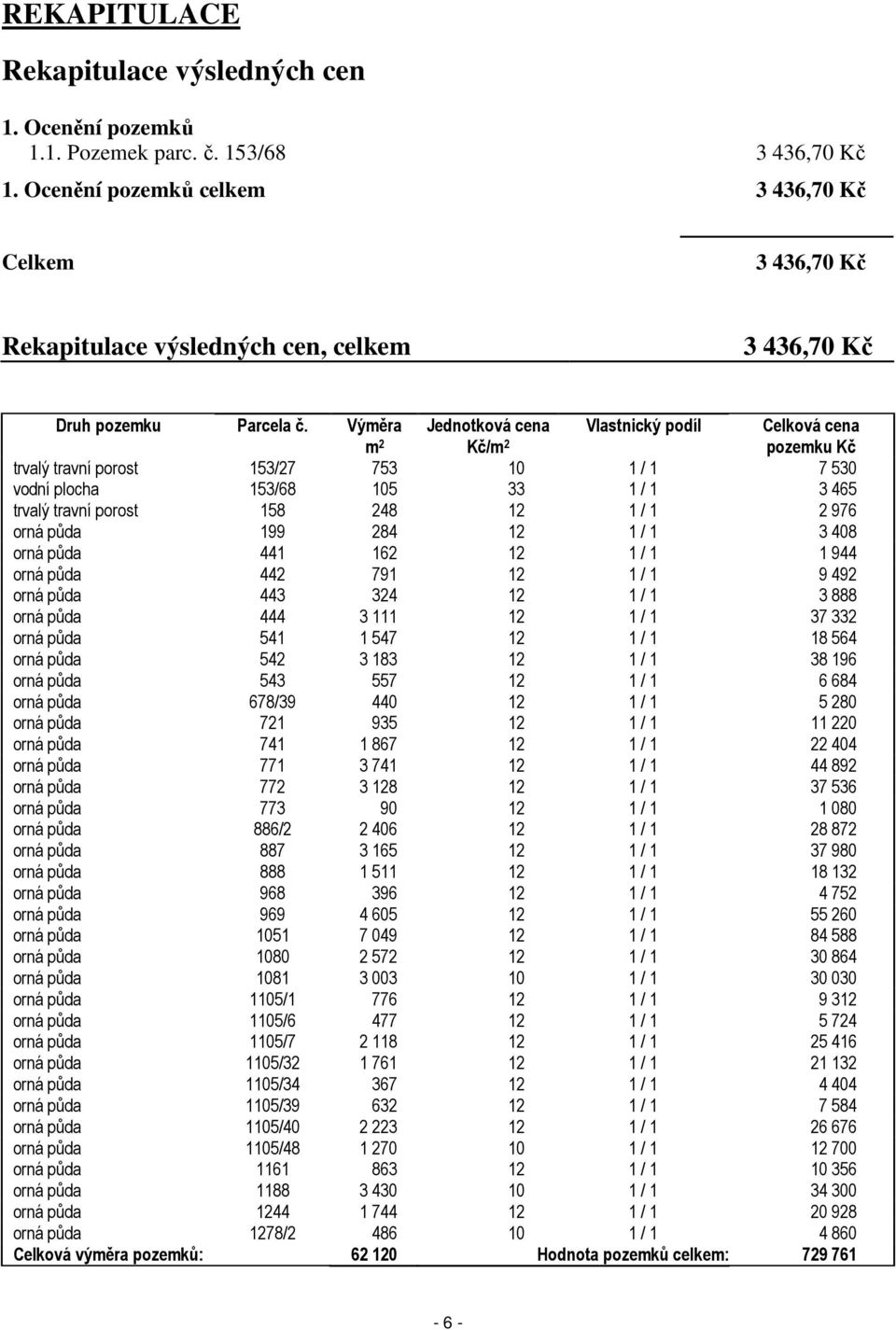 Výměra Jednotková cena m 2 Kč/m 2 pozemku Kč trvalý travní porost 153/27 753 10 1 / 1 7 530 vodní plocha 153/68 105 33 1 / 1 3 465 trvalý travní porost 158 248 12 1 / 1 2 976 orná půda 199 284 12 1 /