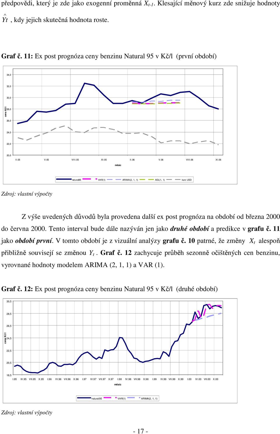 06 měsíc natural95 VAR(1) ARIMA(2, 1, 1) ADL(1, 1) kurz USD Z výše uvedených důvodů byla provedena další ex post prognóza na období od března 2000 do června 2000.