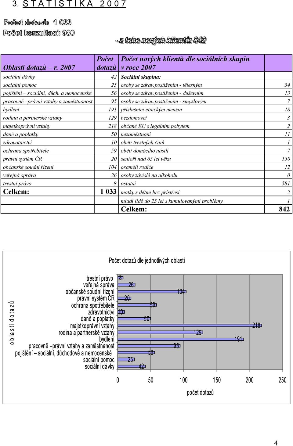 postižením - smyslovým bydlení 191 příslušníci etnickým menšin 18 rodina a partnerské vztahy 129 bezdomovci 3 majetkoprávní vztahy 218 občané EU s legálním pobytem 2 daně a poplatky 50 nezaměstnaní