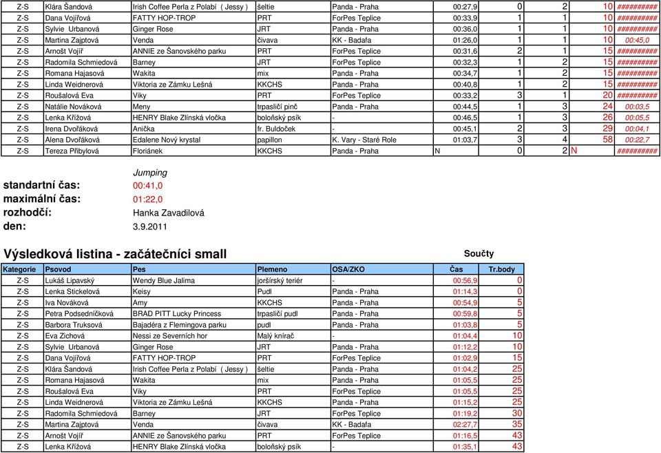 00:31,6 2 1 15 ########## Z-S Radomila Schmiedová Barney JRT ForPes Teplice 00:32,3 1 2 15 ########## Z-S Romana Hajasová Wakita mix Panda - Praha 00:34,7 1 2 15 ########## Z-S Linda Weidnerová