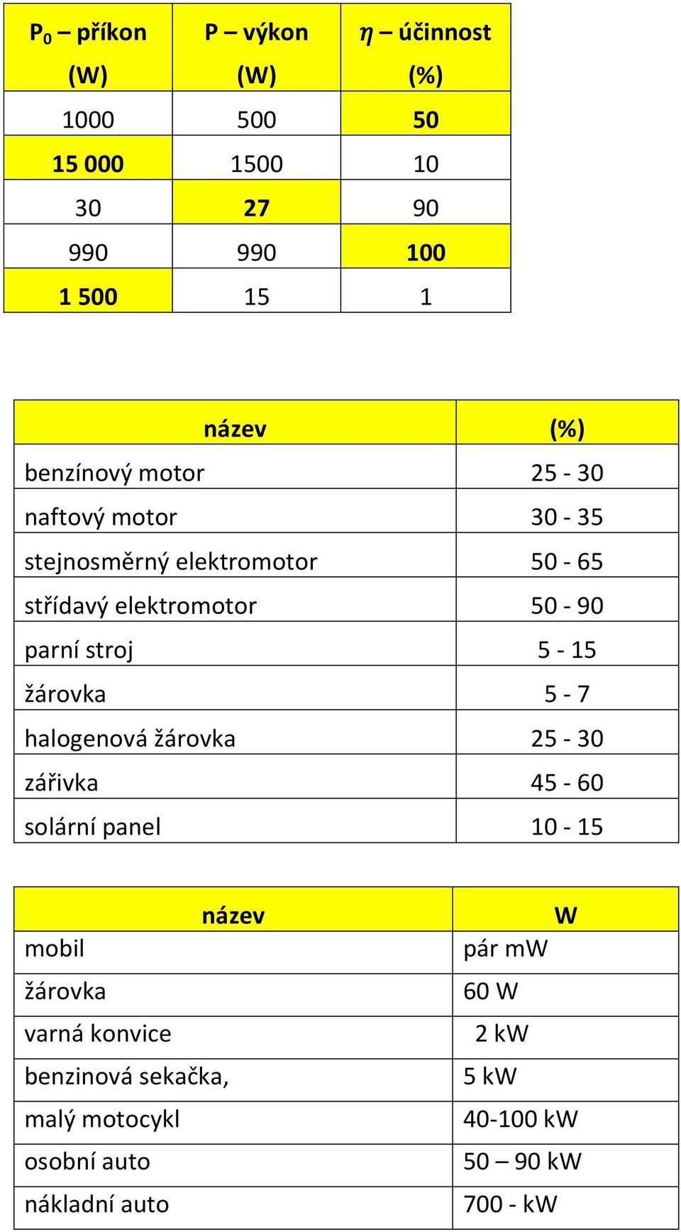 stroj 5-15 žárovka 5-7 halogenová žárovka 25-30 zářivka 45-60 solární panel 10-15 název mobil žárovka varná