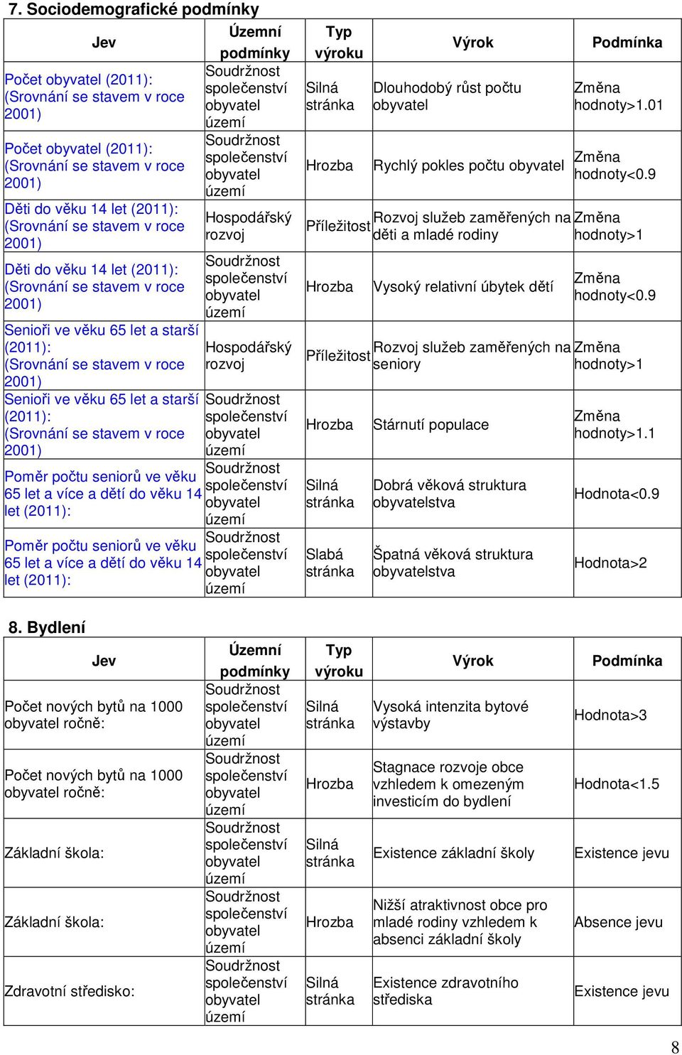 stavem v roce 2001) Územní podmínky Soudržnost společenství obyvatel území Soudržnost společenství obyvatel území Hospodářský rozvoj Soudržnost společenství obyvatel území Hospodářský rozvoj
