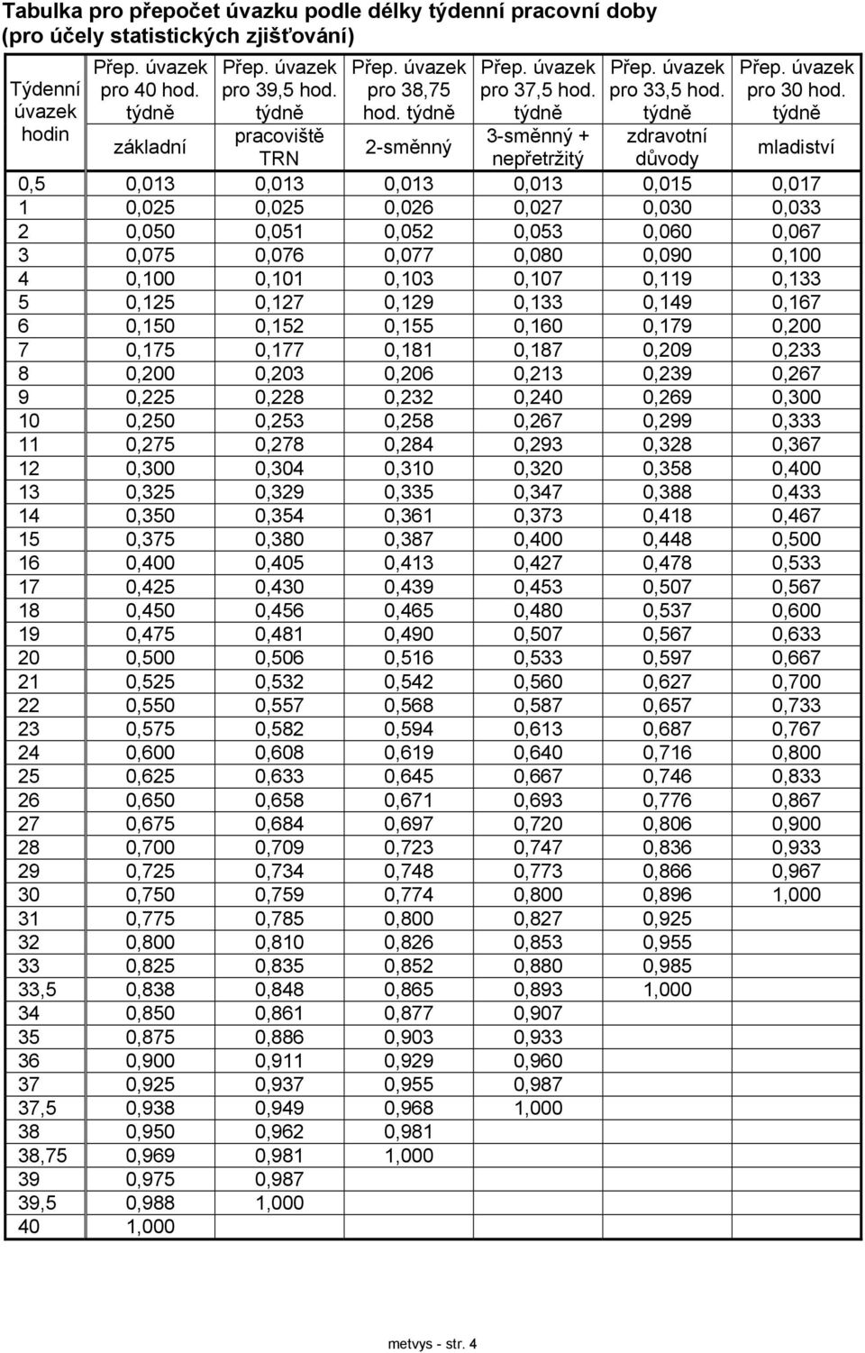 týdně základní 2-směnný zdravotní důvody mladiství 0,5 0,013 0,013 0,013 0,013 0,015 0,017 1 0,025 0,025 0,026 0,027 0,030 0,033 2 0,050 0,051 0,052 0,053 0,060 0,067 3 0,075 0,076 0,077 0,080 0,090