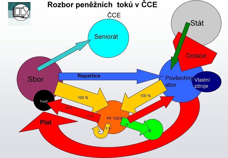 Povšechný sbor Vlastní zdroje Farář