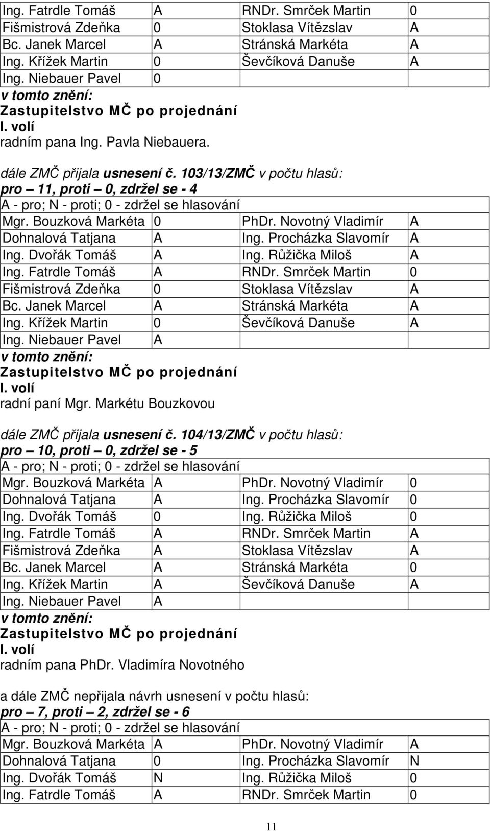 Smrček Martin 0 Fišmistrová Zdeňka 0 Stoklasa Vítězslav A Ing. Křížek Martin 0 Ševčíková Danuše A I. volí radní paní Mgr. Markétu Bouzkovou dále ZMČ přijala usnesení č.