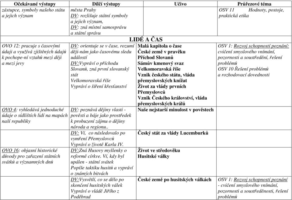 mapách naší republiky OVO 16: objasní historické důvody pro zařazení státních svátků a významných dnů DV: orientuje se v čase, rozumí ději-nám jako časovému sledu událostí DV:Vypráví o příchodu