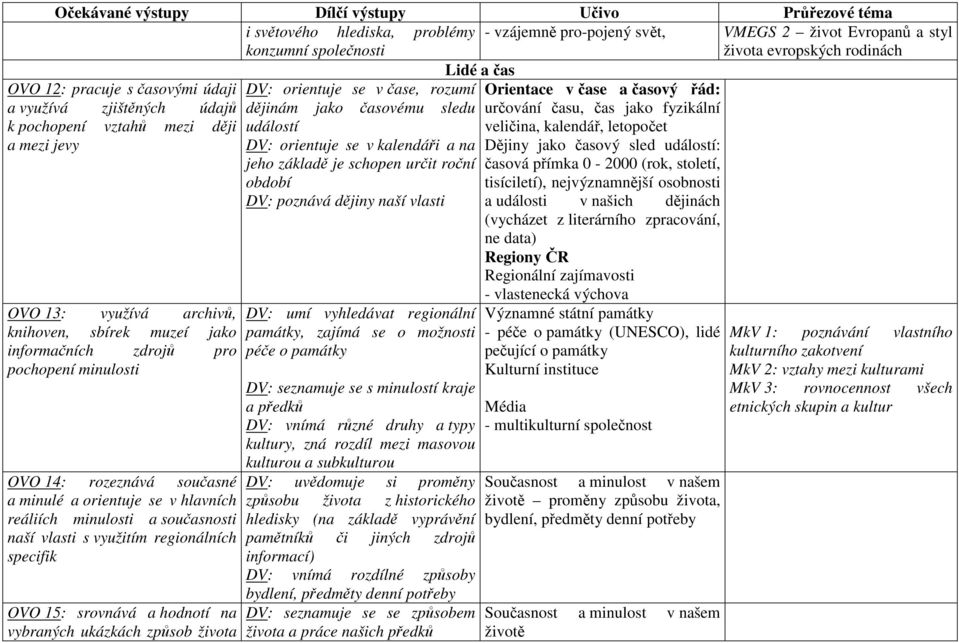 minulosti OVO 14: rozeznává současné a minulé a orientuje se v hlavních reáliích minulosti a současnosti naší vlasti s využitím regionálních specifik OVO 15: srovnává a hodnotí na vybraných ukázkách