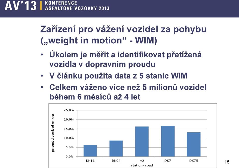 dopravním proudu V článku použita data z 5 stanic WIM