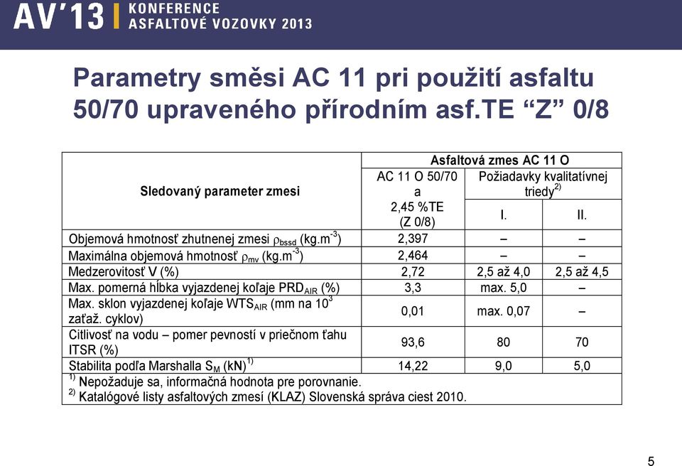 m -3 ) 2,397 Maximálna objemová hmotnosť mv (kg.m -3 ) 2,464 Medzerovitosť V (%) 2,72 2,5 až 4,0 2,5 až 4,5 Max. pomerná hĺbka vyjazdenej koľaje PRD AIR (%) 3,3 max. 5,0 Max.