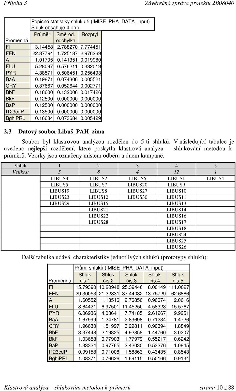 000000 0.000000 0.16684 0.073684 0.005429 2.3 Datový soubor Libuš_PAH_zima Soubor byl klastrovou analýzou rozdělen do 5-ti shluků.