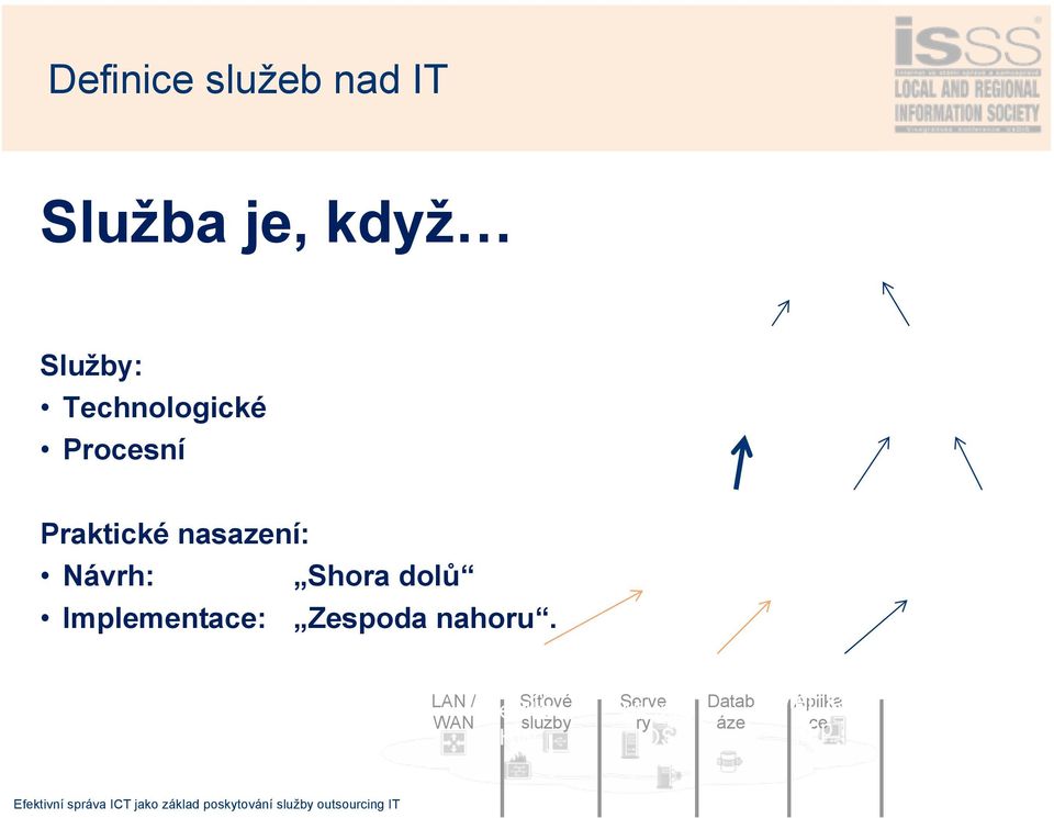 dolů Implementace: Zespoda nahoru. Služba Tech.