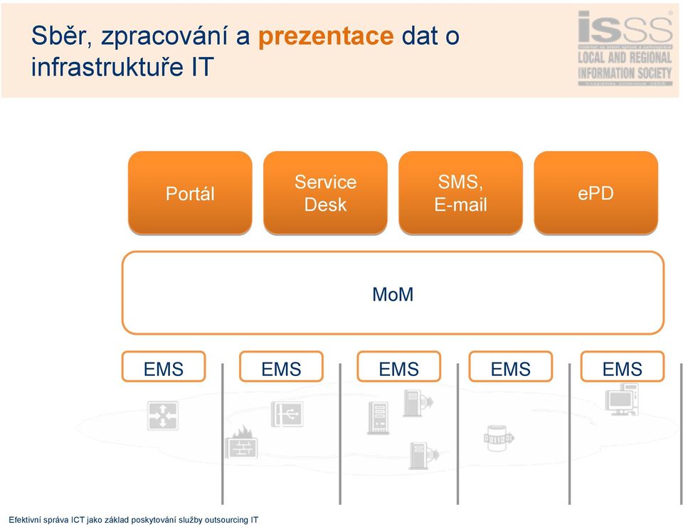 Desk SMS, E-mail epd MoM LAN / WAN