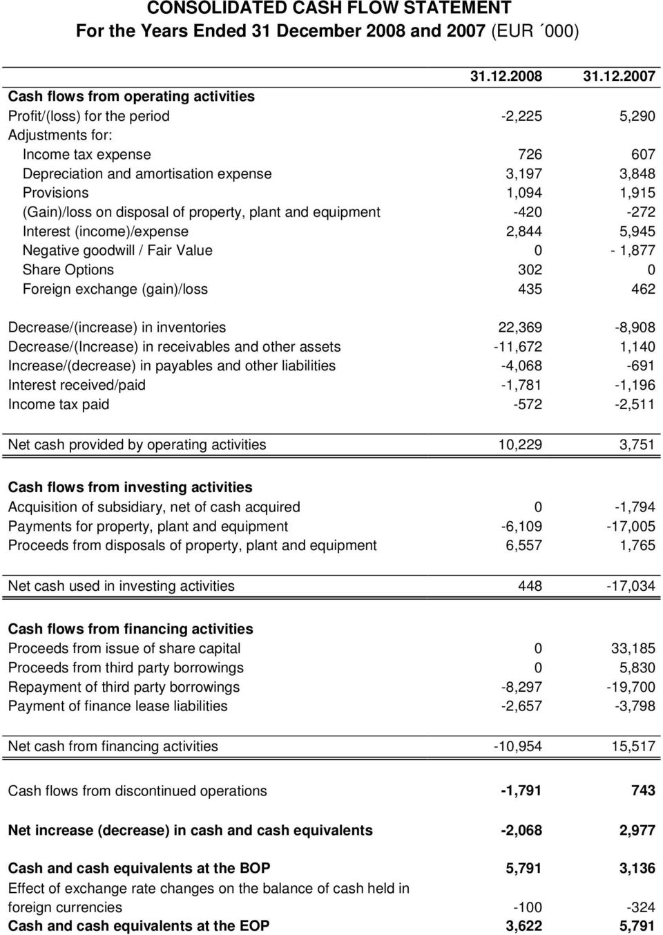 2007 Cash flows from operating activities Profit/(loss) for the period -2,225 5,290 Adjustments for: Income tax expense 726 607 Depreciation and amortisation expense 3,197 3,848 Provisions 1,094