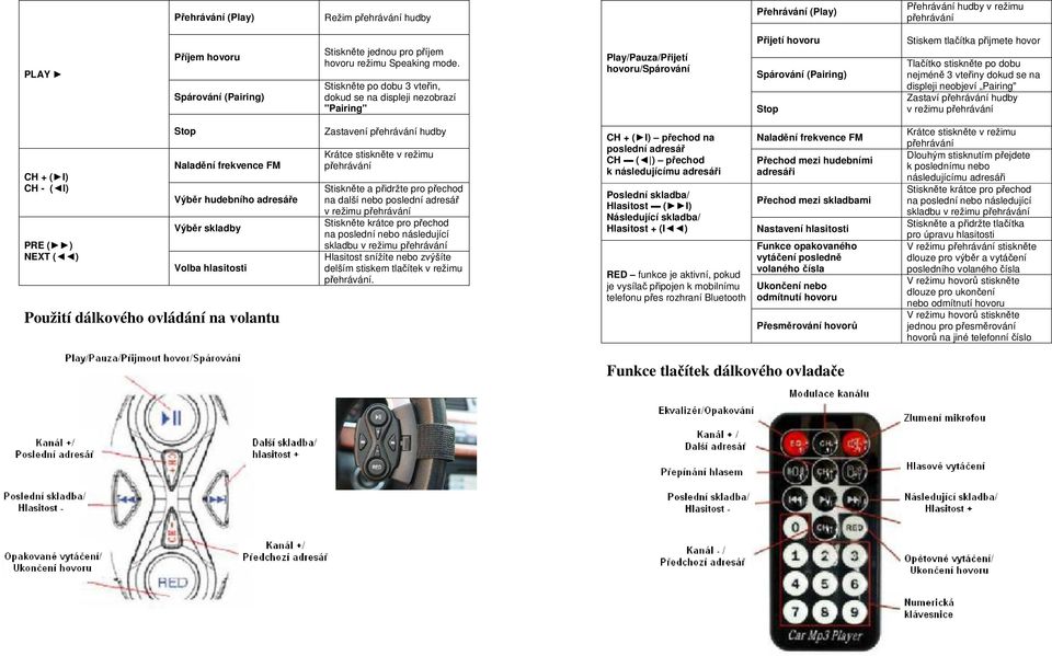 dokud se na displeji neobjeví Pairing" Zastaví hudby v režimu CH + ( I) CH - ( I) PRE ( ) NEXT ( ) Naladění frekvence FM Výběr hudebního adresáře Výběr skladby Volba hlasitosti Použití dálkového