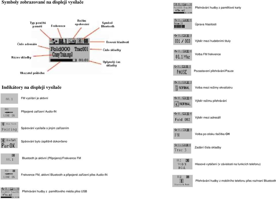 po stisku tlačítka CH Spárování bylo úspěšně dokončeno Zadání čísla skladby Bluetooth je aktivní (Připojeno)/Frekvence FM Hlasové vytáčení (v závislosti na funkcích