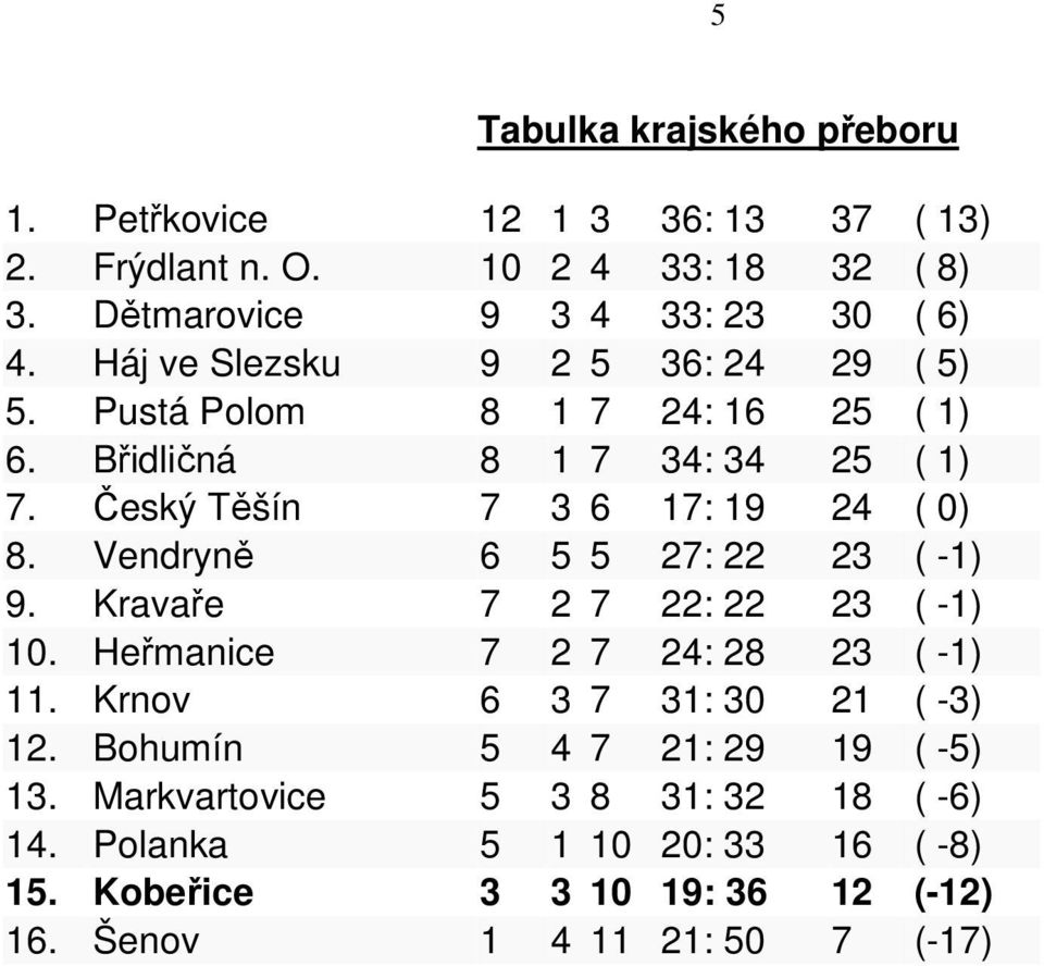 Vendryně 6 5 5 27: 22 23 ( -1) 9. Kravaře 7 2 7 22: 22 23 ( -1) 10. Heřmanice 7 2 7 24: 28 23 ( -1) 11. Krnov 6 3 7 31: 30 21 ( -3) 12.