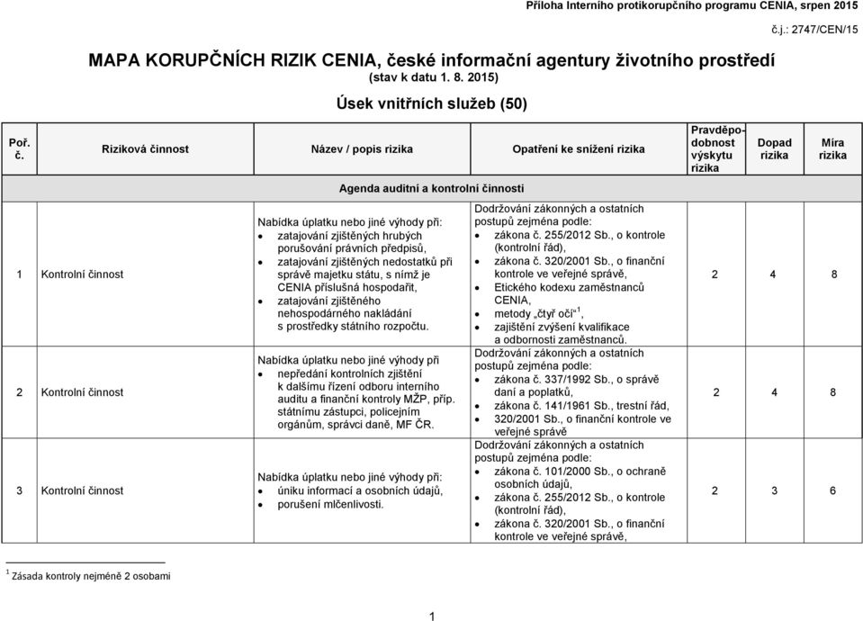 porušování právních předpisů, zatajování zjištěných nedostatků při správě majetku státu, s nímž je CENIA příslušná hospodařit, zatajování zjištěného nehospodárného nakládání s prostředky státního