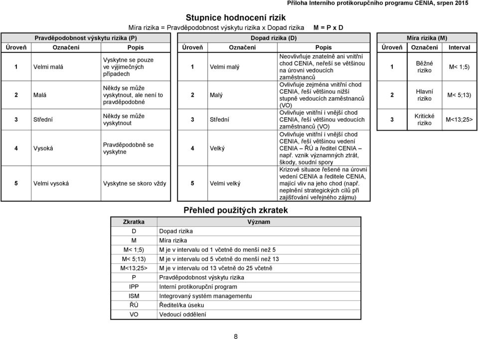 Velký 5 Velmi vysoká Vyskytne se skoro vždy 5 Velmi velký Zkratka D M Přehled použitých zkratek Význam M< 1;5) M je v intervalu od 1 včetně do menší než 5 M< 5;13) M je v intervalu od 5 včetně do