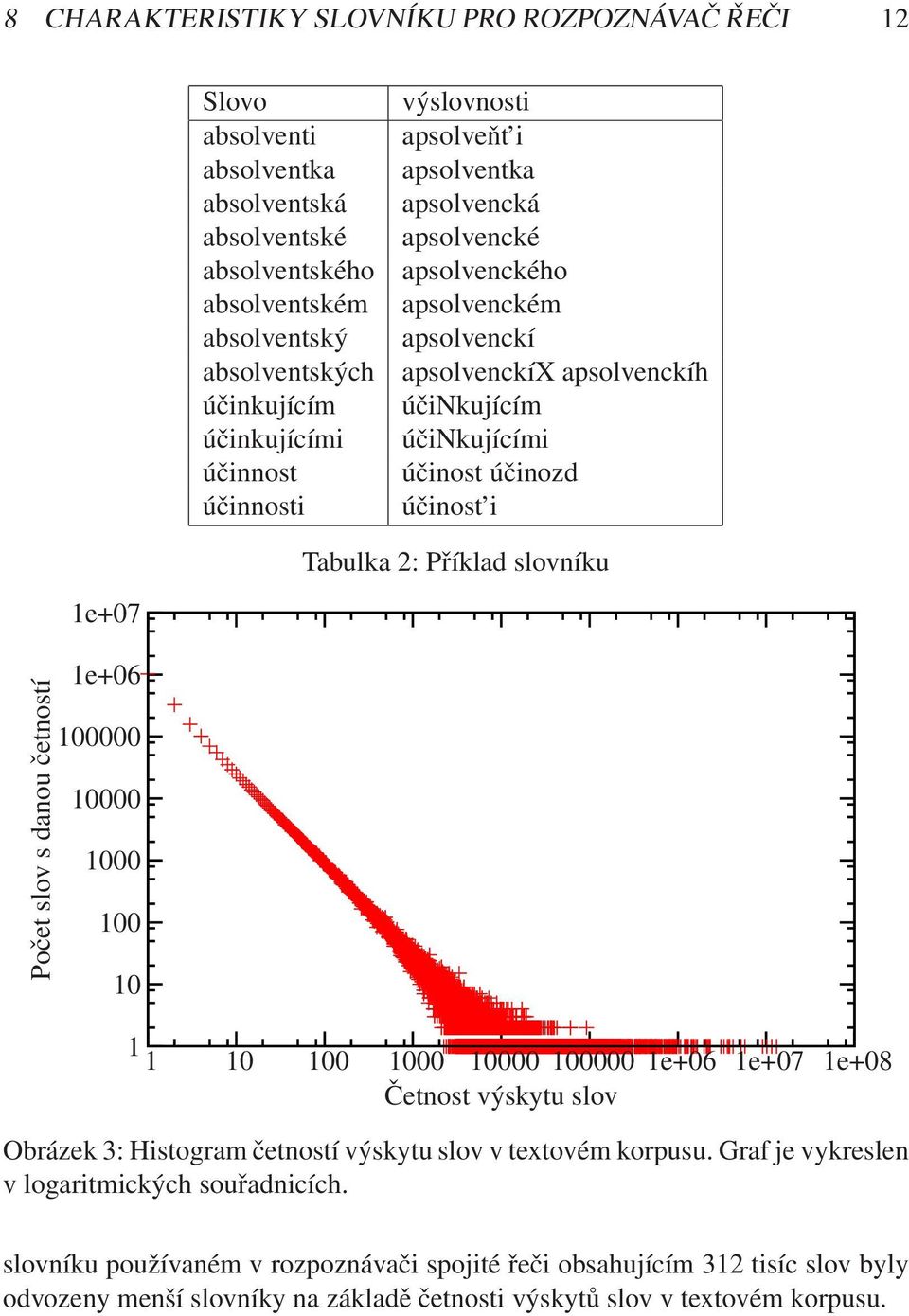 Příklad slovníku 1e+07 Počet slov s danou četností 1e+06 100000 10000 1000 100 10 1 1 10 100 1000 10000 100000 Četnost výskytu slov 1e+06 1e+07 1e+08 Obrázek 3: Histogram četností výskytu slov v