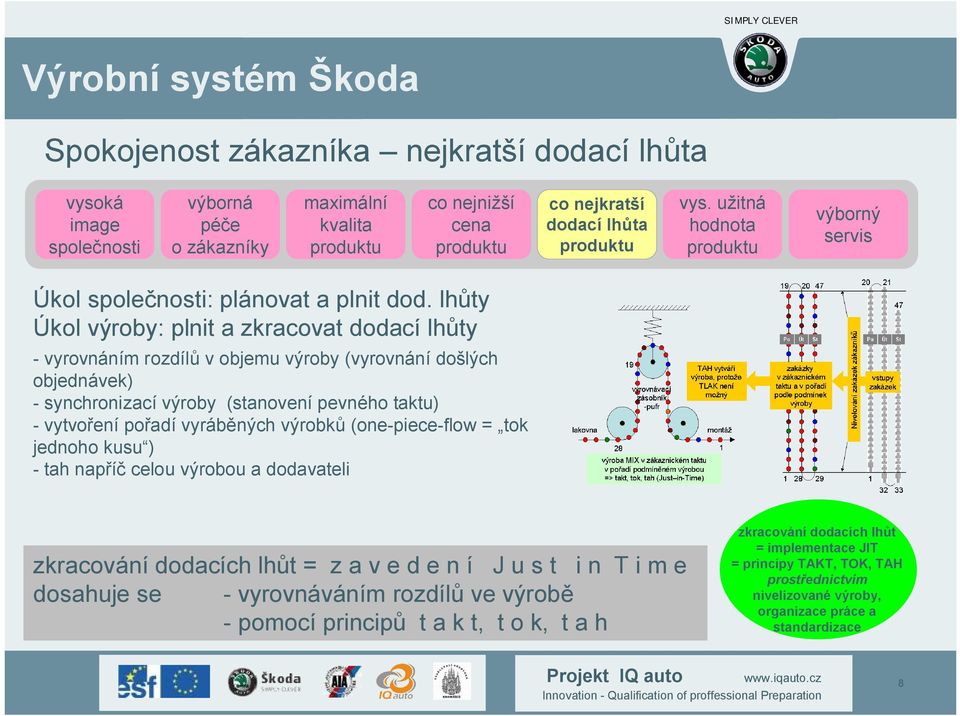 lhůty Úkol výroby: plnit a zkracovat dodací lhůty - vyrovnáním rozdílů v objemu výroby (vyrovnání došlých objednávek) - synchronizací výroby (stanovení pevného taktu) - vytvoření pořadí vyráběných