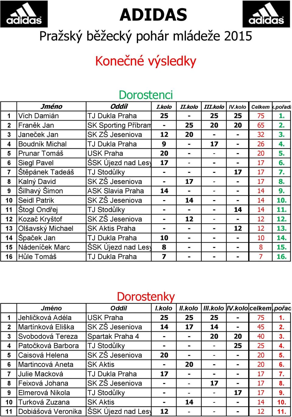 6 Siegl Pavel ŠSK Újezd nad Lesy Praha 17 - - - 17 6. 7 Štěpánek Tadeáš TJ Stodůlky - - - 17 17 7. 8 Kalný David SK ZŠ Jeseniova - 17 - - 17 8. 9 Šilhavý Šimon ASK Slavia Praha 14 - - - 14 9.