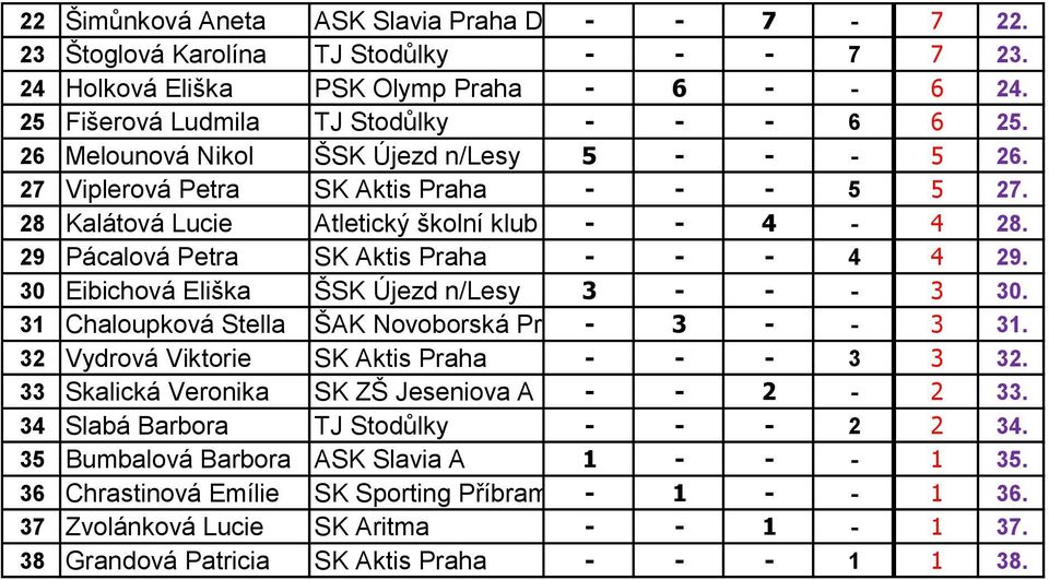 29 Pácalová Petra SK Aktis Praha - - - 4 4 29. 30 Eibichová Eliška ŠSK Újezd n/lesy 3 - - - 3 30. 31 Chaloupková Stella ŠAK Novoborská Praha- 3 - - 3 31.