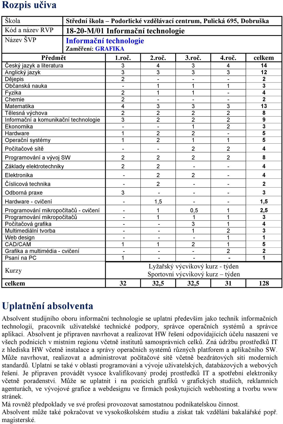 výchova 2 2 2 2 8 Informační a komunikační technologie 3 2 2 2 9 Ekonomika - - 1 2 3 Hardware 1 2 2-5 Operační systémy 1 2 1 1 5 Počítačové sítě - - 2 2 4 Programování a vývoj SW 2 2 2 2 8 Základy