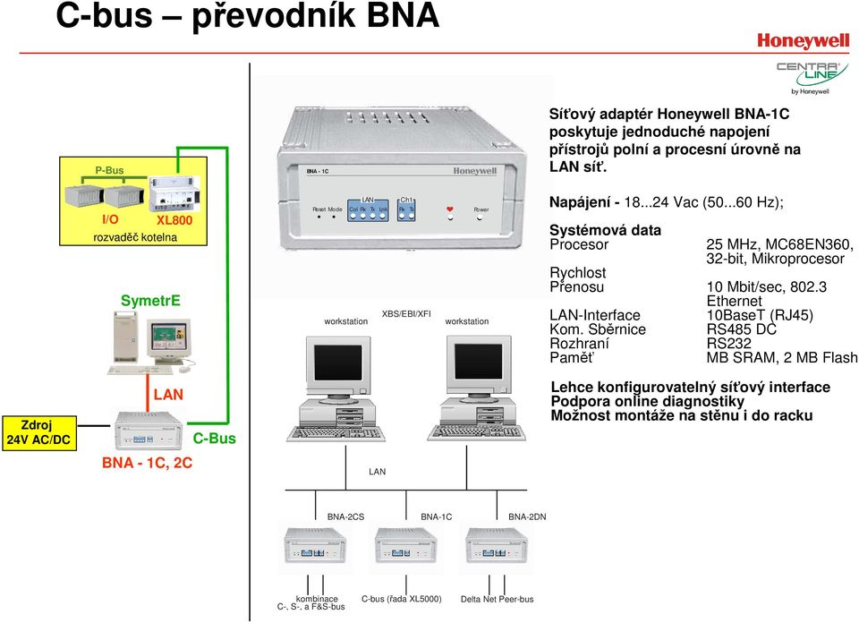 XL800 rozvaděč kotelna SymetrE LAN Ch1 Reset Mode Col Rx Tx Lnk Rx Tx workstation XBS/EBI/XFI Power workstation Napájení - 18...24 Vac (50.