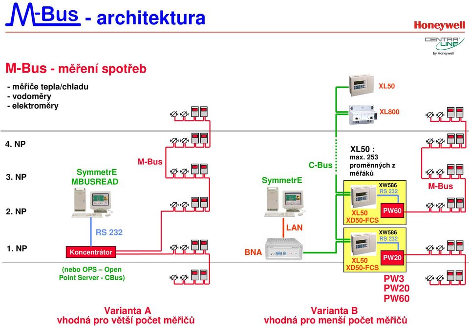 NP 1. NP RS 232 Koncentrátor (nebo OPS Open Point Server - CBus) Varianta A vhodná pro větší počet měřičů