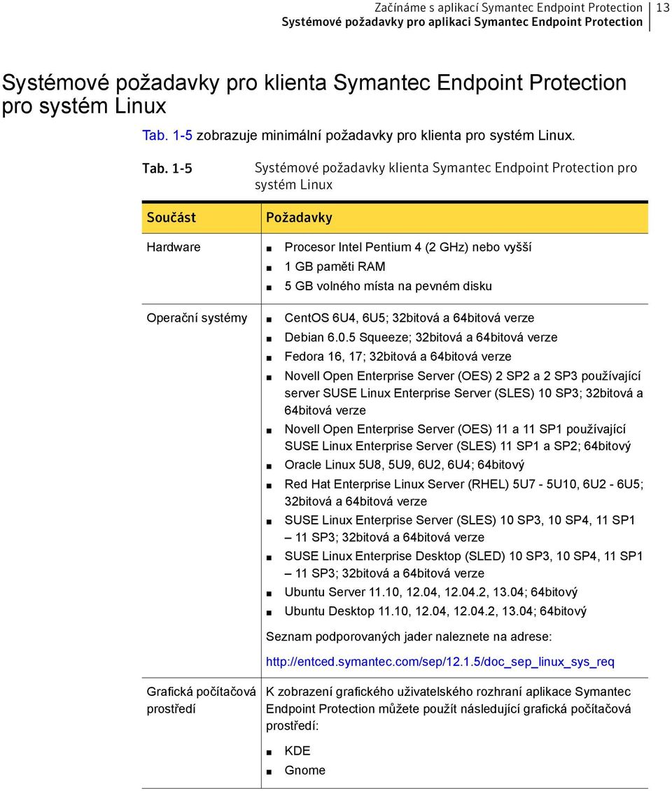 1-5 Součást Systémové požadavky klienta Symantec Endpoint Protection pro systém Linux Požadavky Hardware Procesor Intel Pentium 4 (2 GHz) nebo vyšší 1 GB paměti RAM 5 GB volného místa na pevném disku