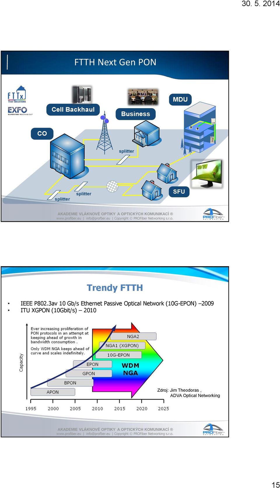 3av 10 Gb/s Ethernet Passive Optical Network (10G-EPON)