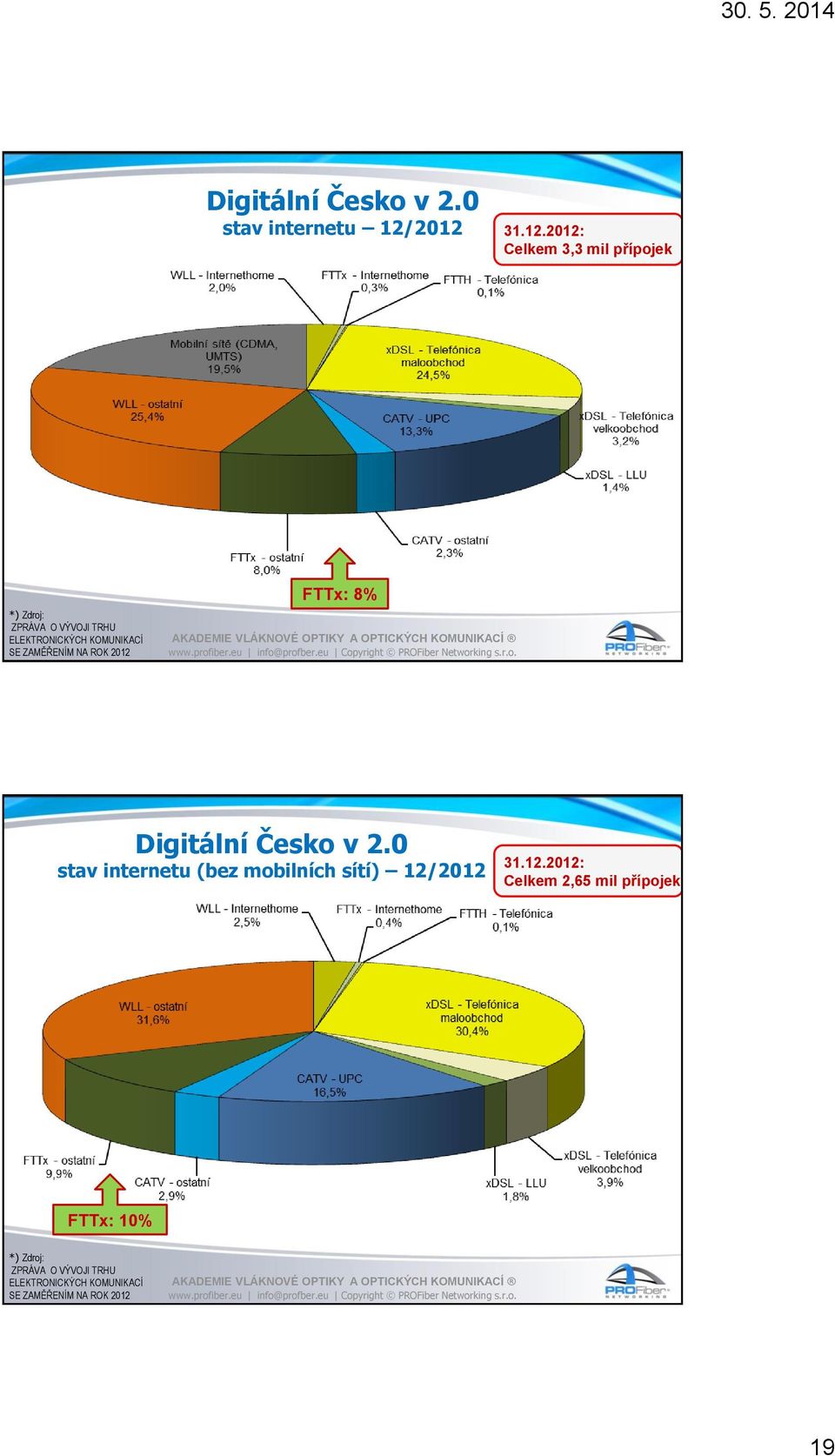 KOMUNIKACÍ SE ZAMĚŘENÍM NA ROK 2012 FTTx: 8% Digitální Česko v 2.