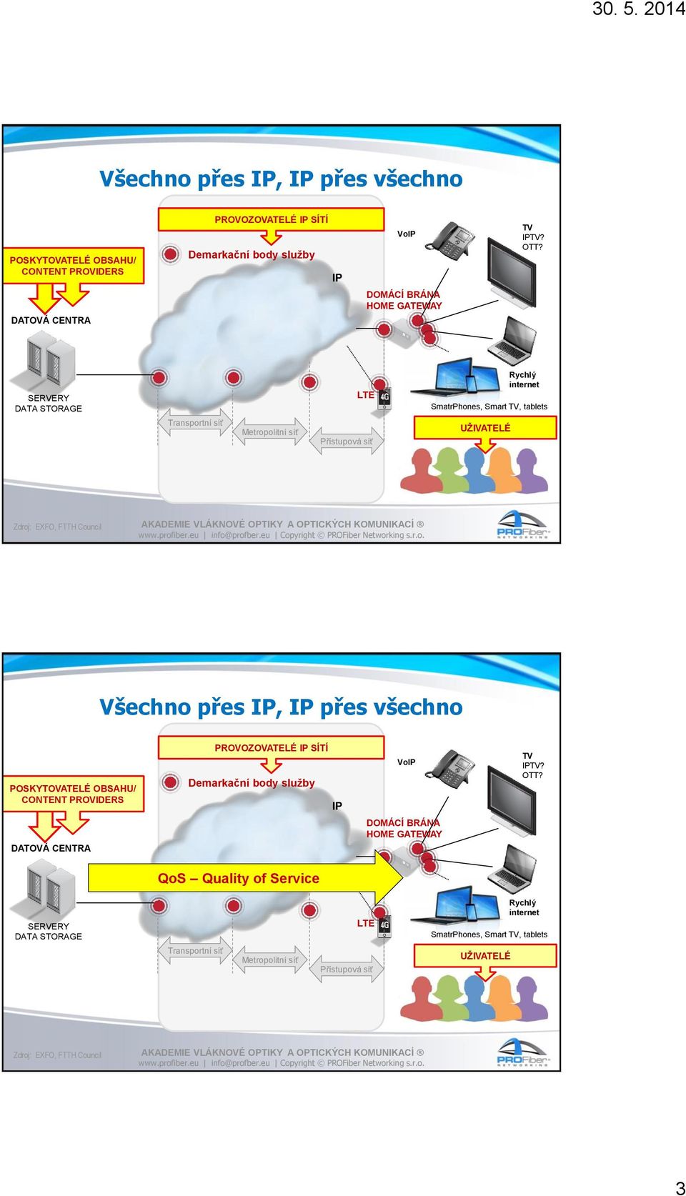 Zdroj: EXFO, FTTH Council  DATOVÁ CENTRA DOMÁCÍ BRÁNA HOME GATEWAY QoS Quality of Service SERVERY DATA STORAGE Transportní síť Metropolitní síť LTE Přístupová síť Rychlý