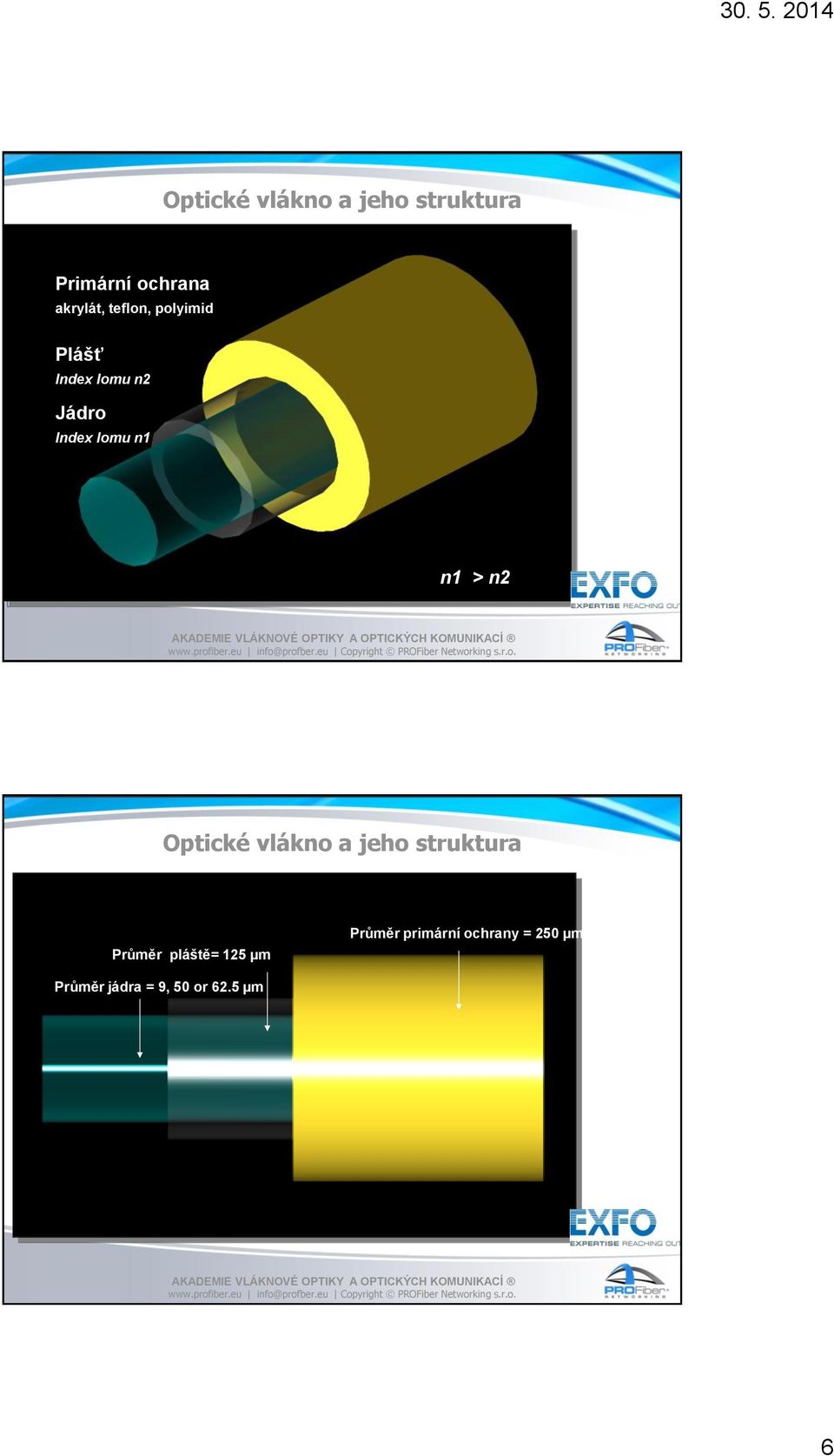 > n2 Optické vlákno a jeho struktura Průměr pláště= 125 µm