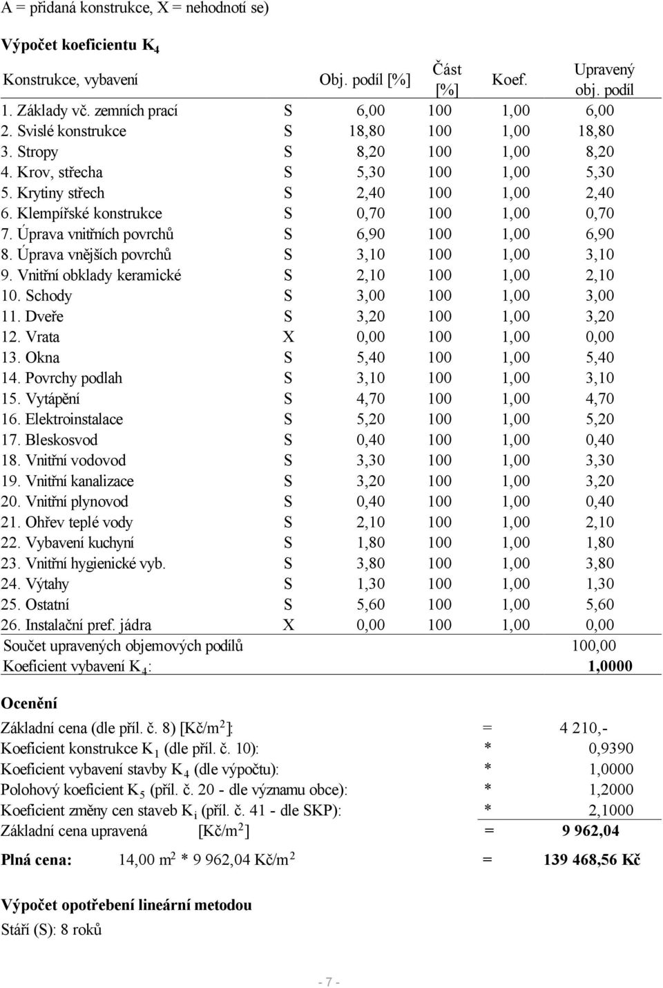 Úprava vnitřních povrchů S 6,90 100 1,00 6,90 8. Úprava vnějších povrchů S 3,10 100 1,00 3,10 9. Vnitřní obklady keramické S 2,10 100 1,00 2,10 10. Schody S 3,00 100 1,00 3,00 11.